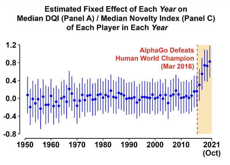 Human Go moves improved after AlphaGo