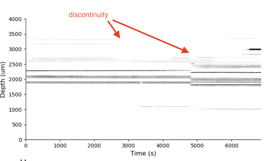 The red arrows show discontinuities in the recording