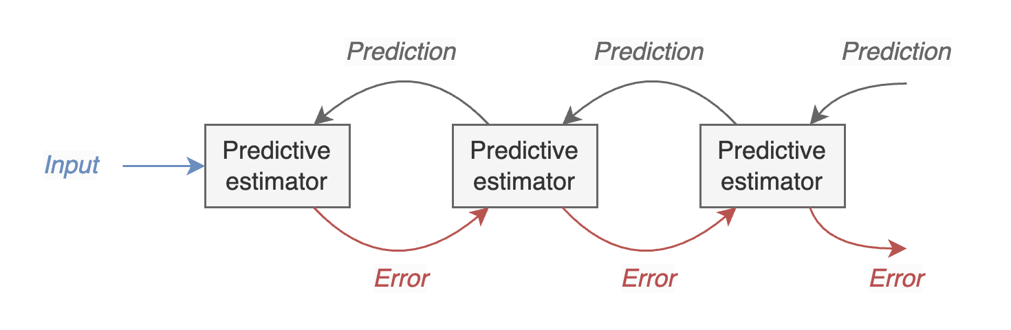 Predictive coding