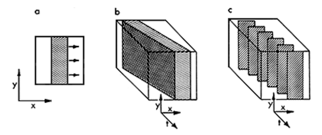 Motion as edge orientation