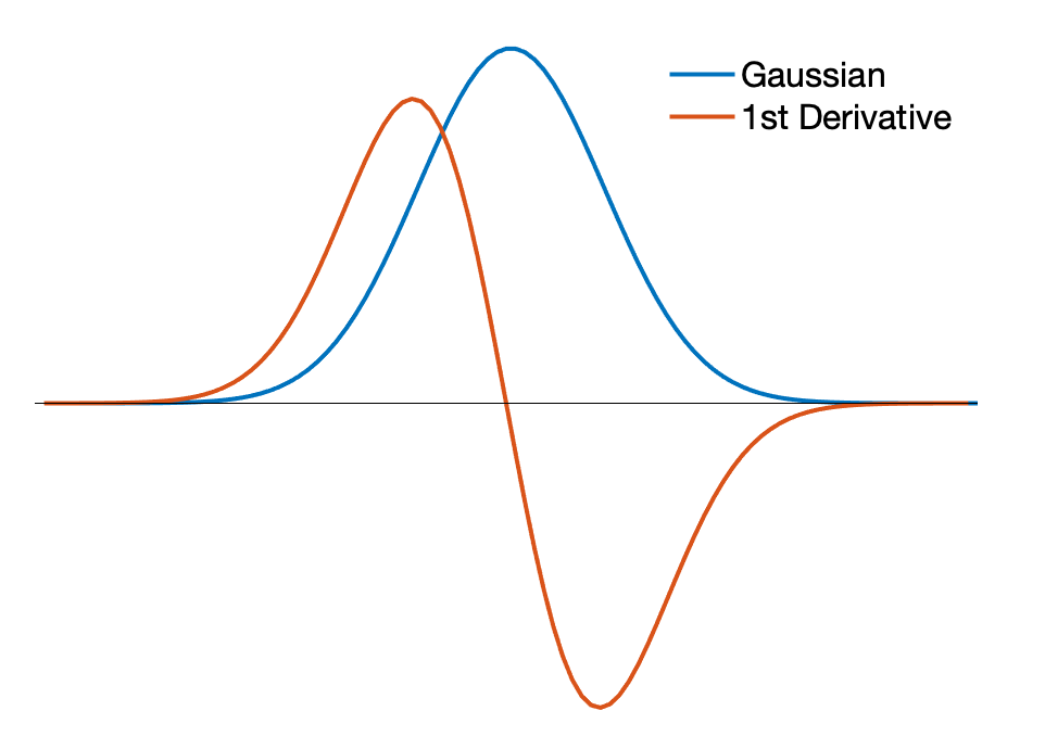 Gaussian Derivative