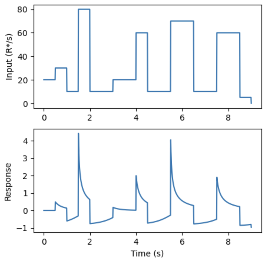 Negative Binomial Predictive Coding Cones