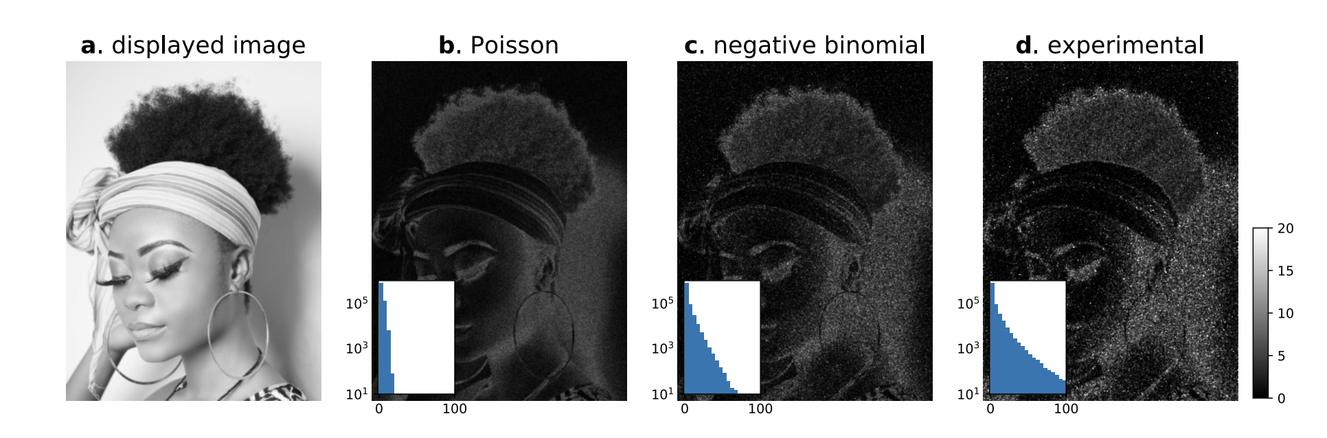 Negative Binomial Photon Noise
